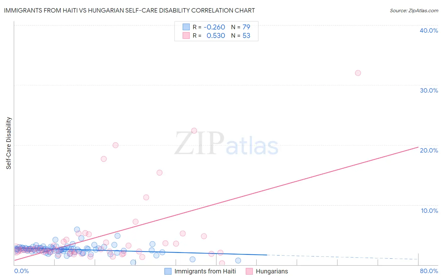 Immigrants from Haiti vs Hungarian Self-Care Disability