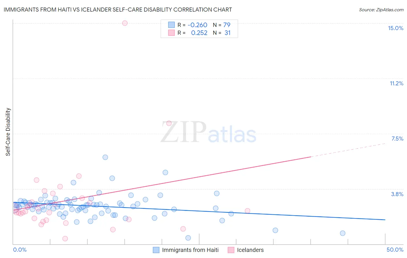 Immigrants from Haiti vs Icelander Self-Care Disability