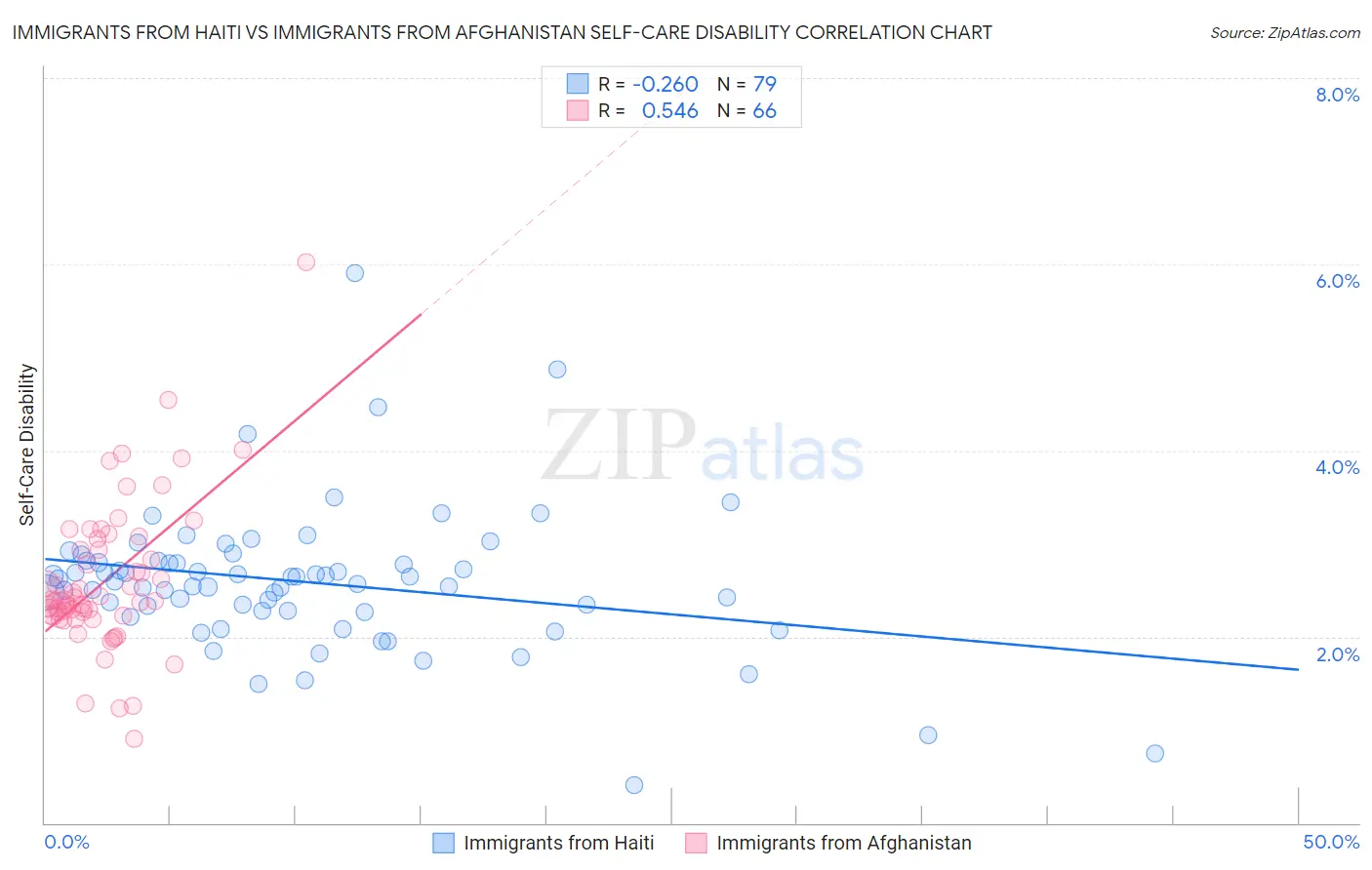 Immigrants from Haiti vs Immigrants from Afghanistan Self-Care Disability