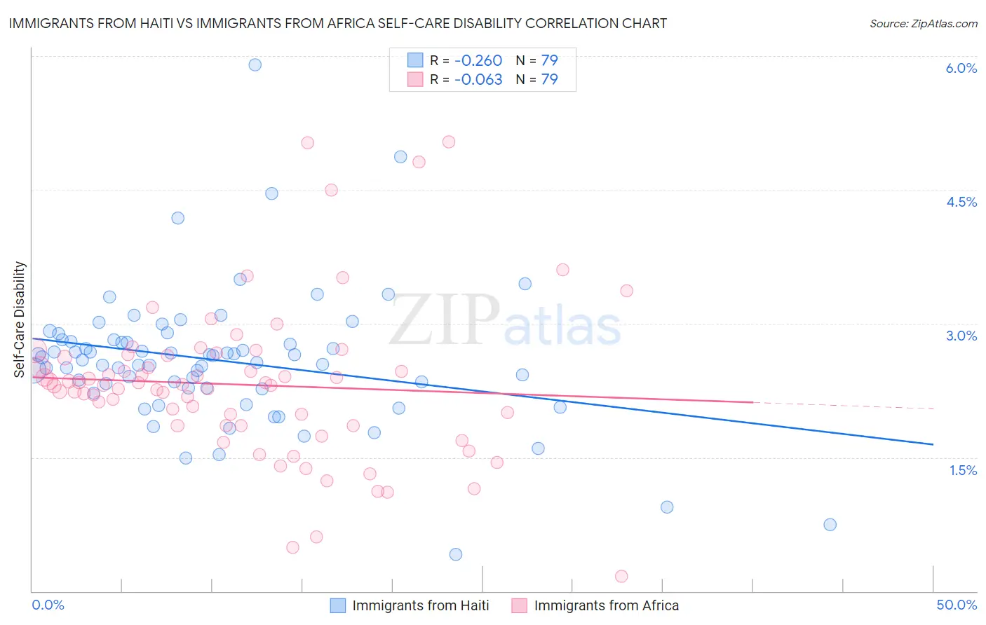 Immigrants from Haiti vs Immigrants from Africa Self-Care Disability