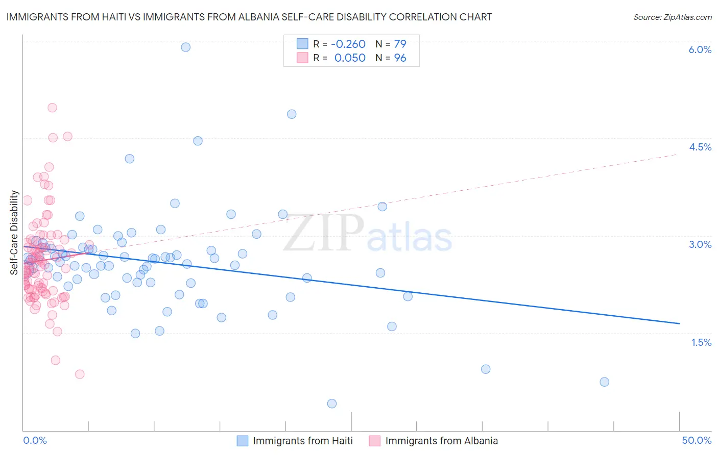 Immigrants from Haiti vs Immigrants from Albania Self-Care Disability