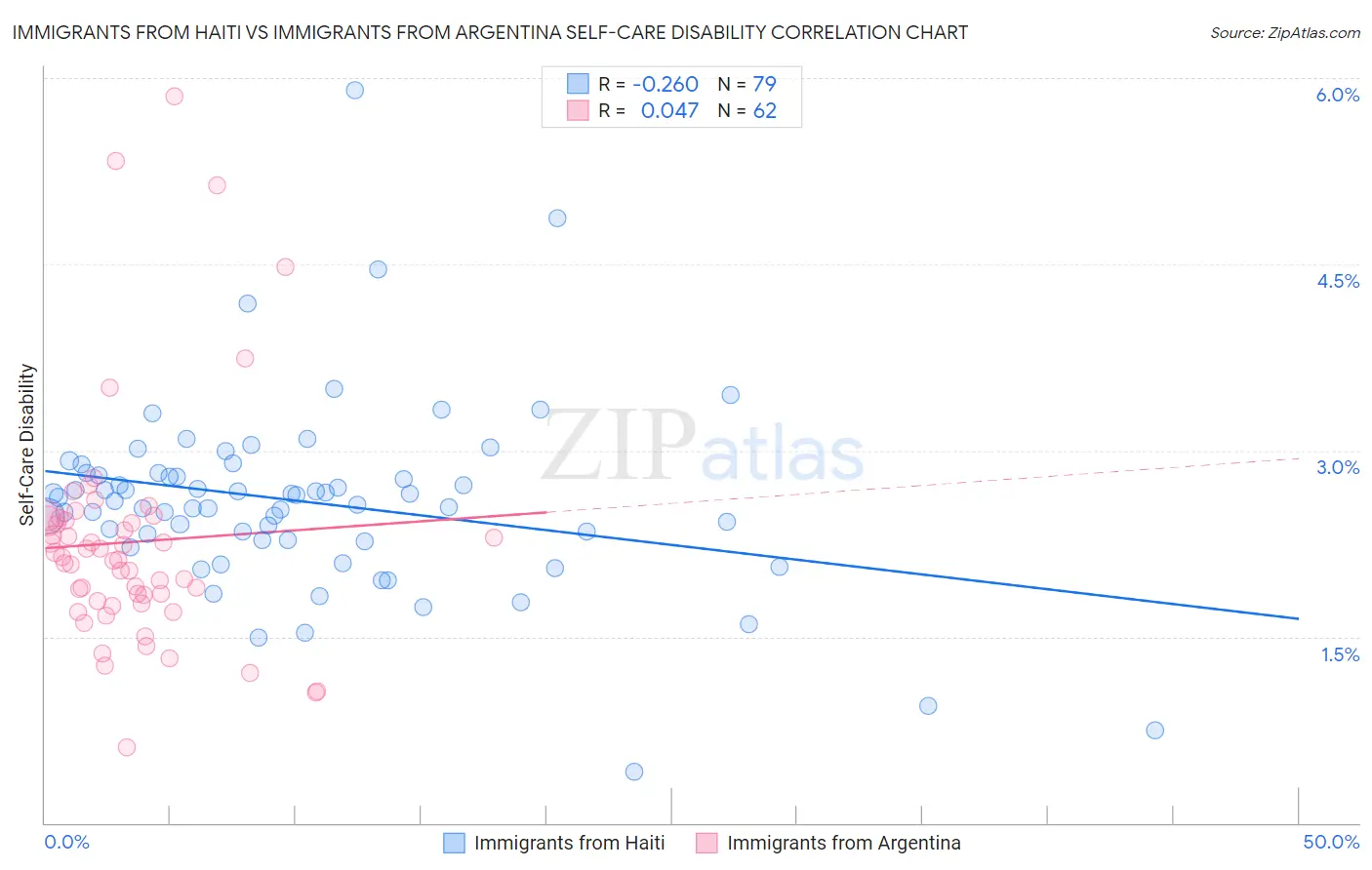 Immigrants from Haiti vs Immigrants from Argentina Self-Care Disability