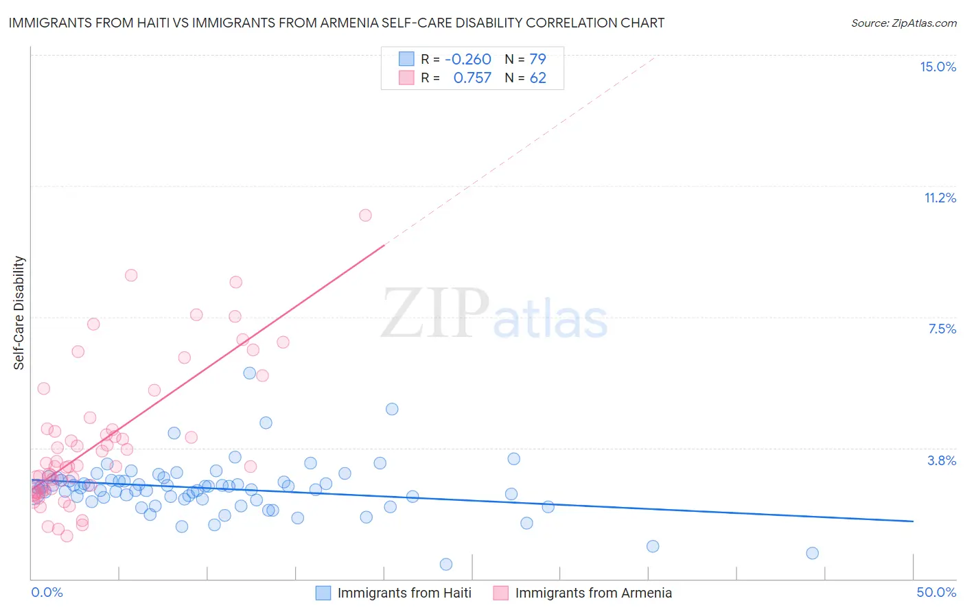 Immigrants from Haiti vs Immigrants from Armenia Self-Care Disability