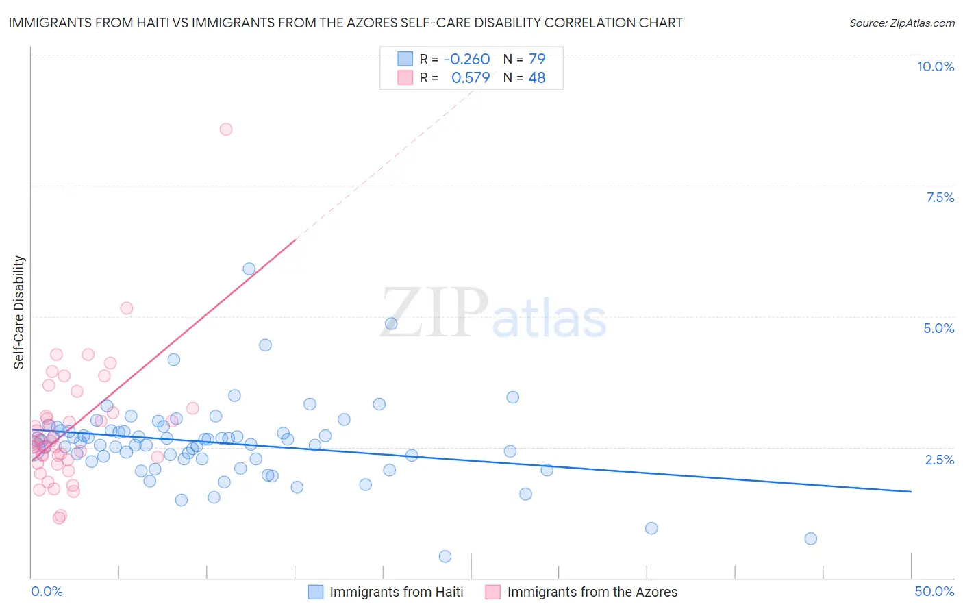 Immigrants from Haiti vs Immigrants from the Azores Self-Care Disability