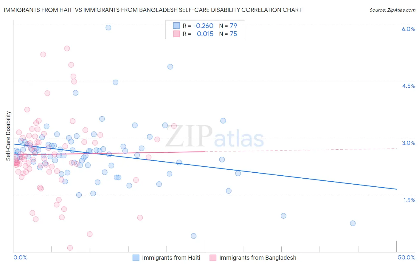 Immigrants from Haiti vs Immigrants from Bangladesh Self-Care Disability