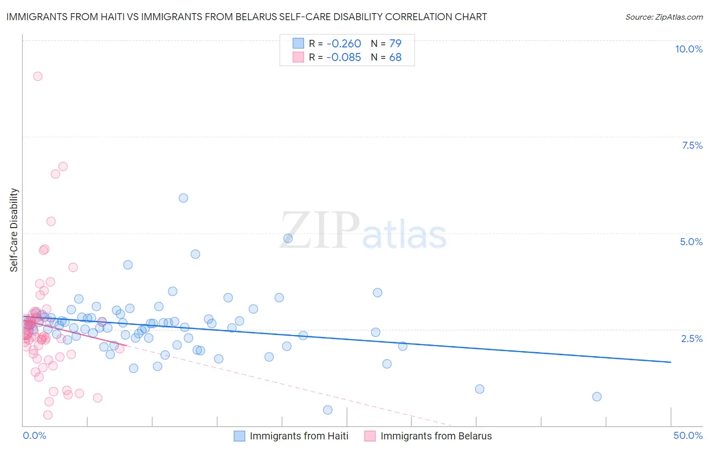 Immigrants from Haiti vs Immigrants from Belarus Self-Care Disability