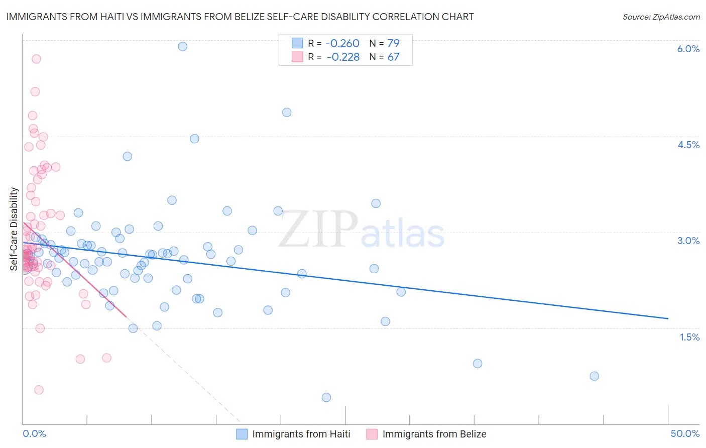 Immigrants from Haiti vs Immigrants from Belize Self-Care Disability