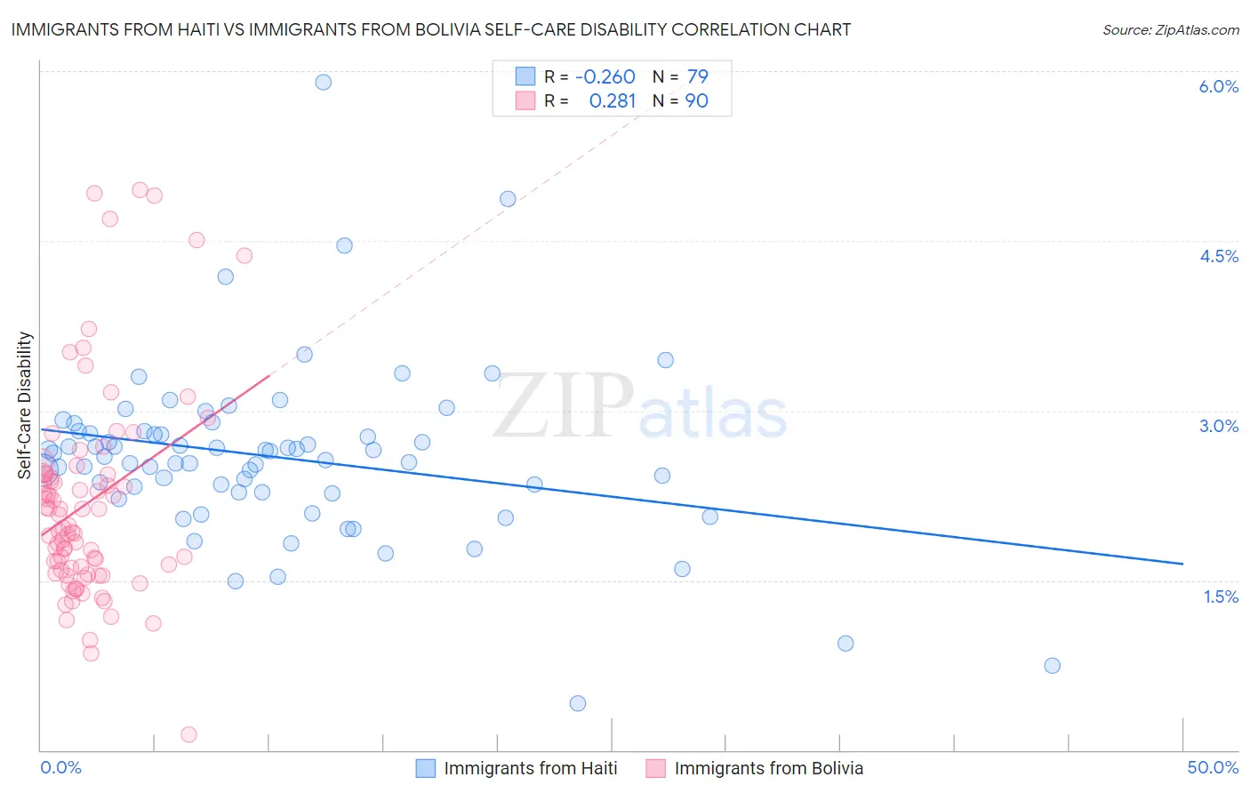 Immigrants from Haiti vs Immigrants from Bolivia Self-Care Disability