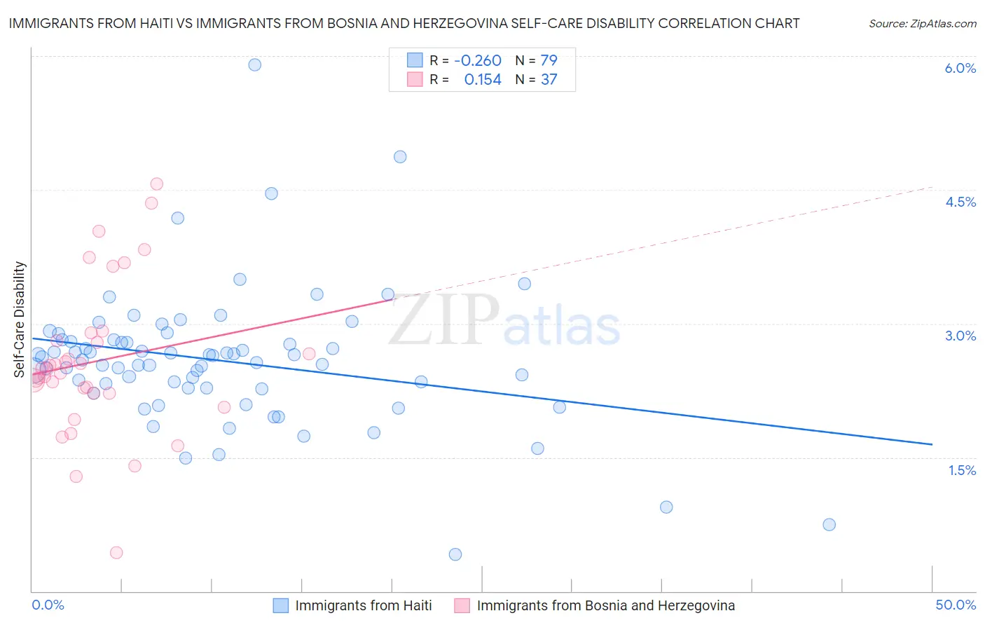 Immigrants from Haiti vs Immigrants from Bosnia and Herzegovina Self-Care Disability
