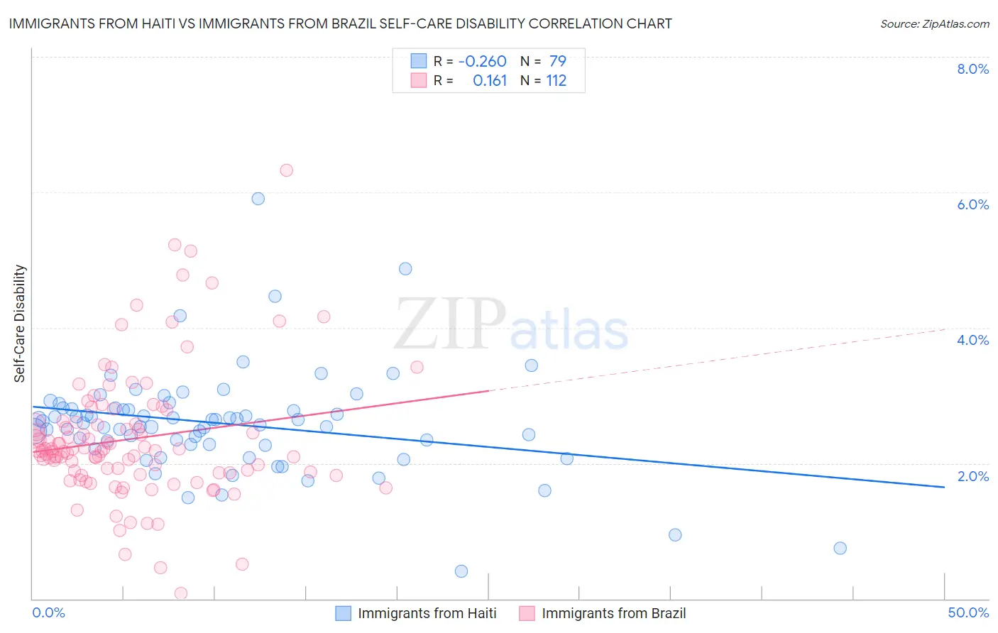 Immigrants from Haiti vs Immigrants from Brazil Self-Care Disability