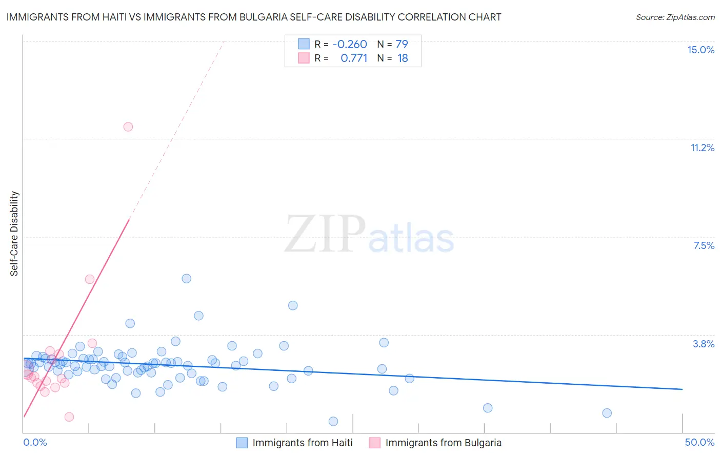 Immigrants from Haiti vs Immigrants from Bulgaria Self-Care Disability