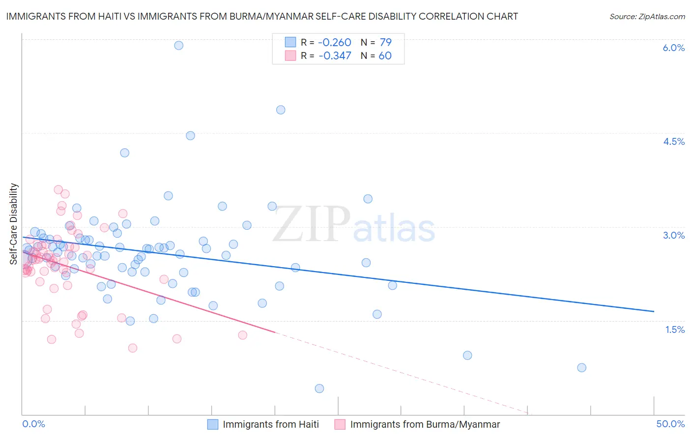 Immigrants from Haiti vs Immigrants from Burma/Myanmar Self-Care Disability