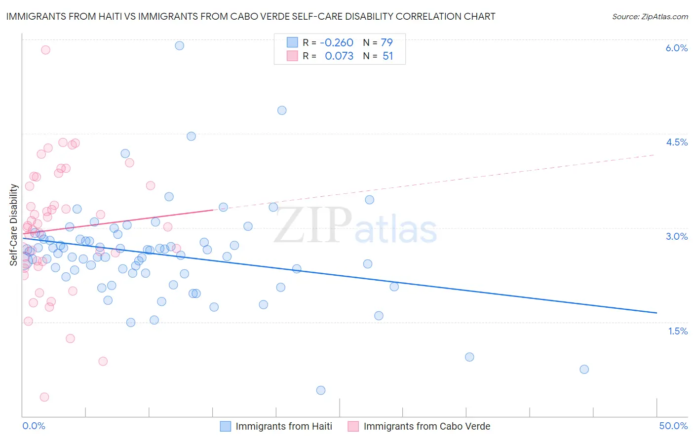 Immigrants from Haiti vs Immigrants from Cabo Verde Self-Care Disability