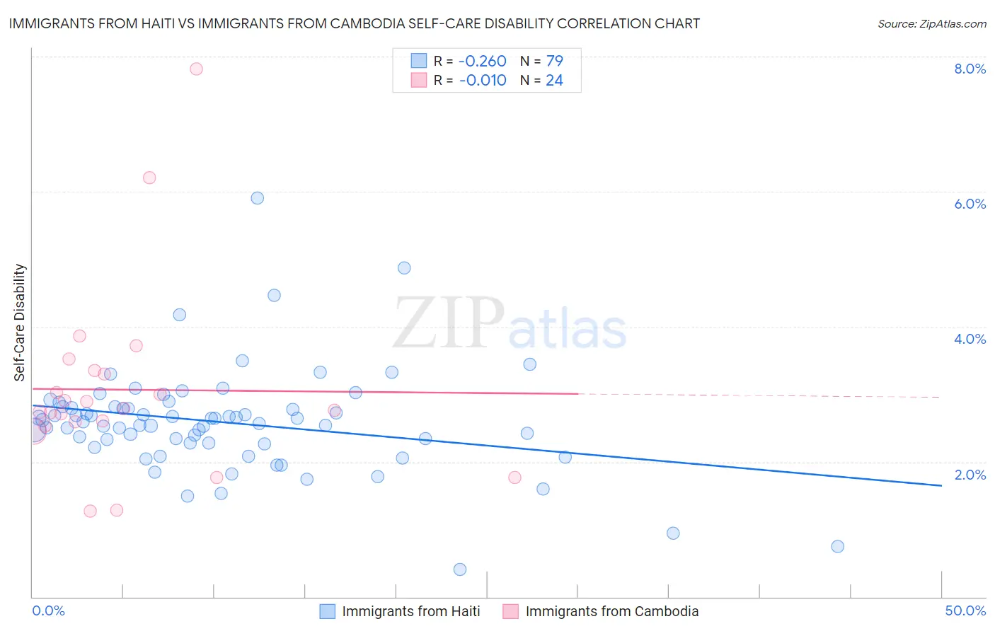 Immigrants from Haiti vs Immigrants from Cambodia Self-Care Disability