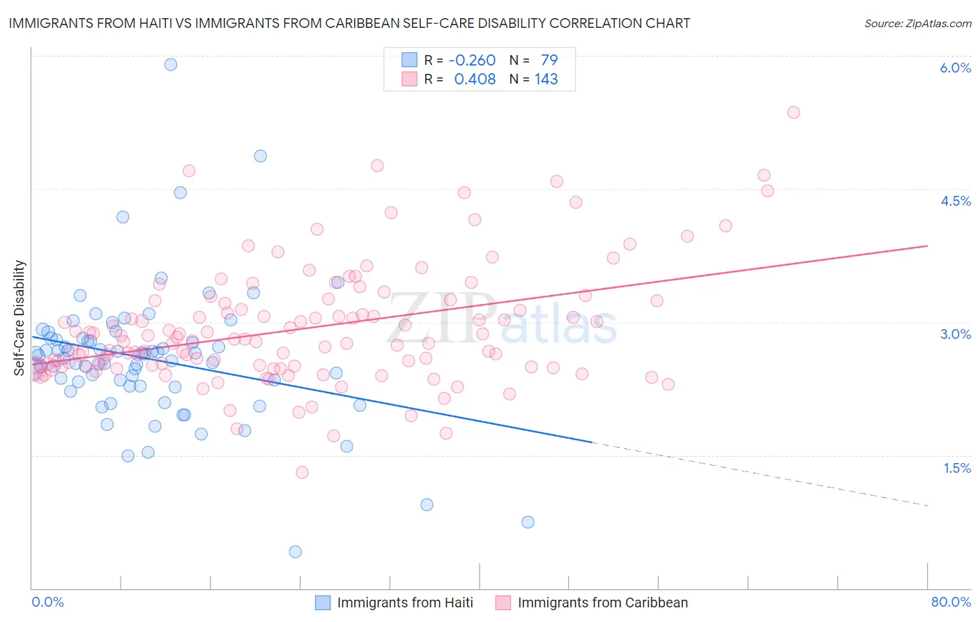 Immigrants from Haiti vs Immigrants from Caribbean Self-Care Disability