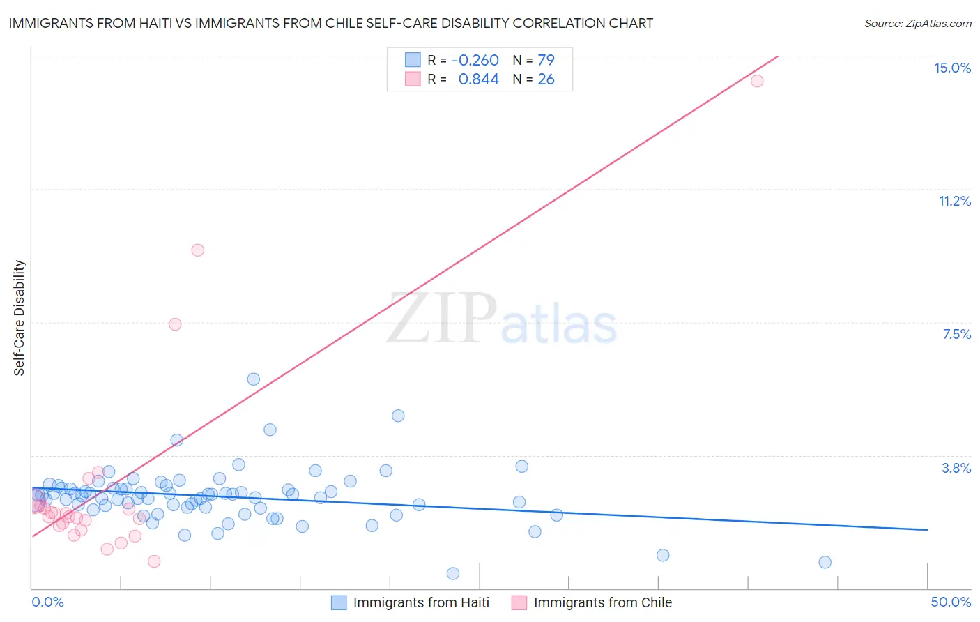 Immigrants from Haiti vs Immigrants from Chile Self-Care Disability
