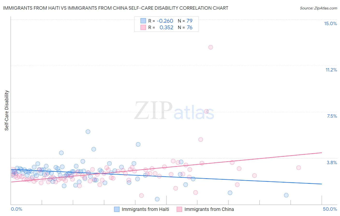Immigrants from Haiti vs Immigrants from China Self-Care Disability