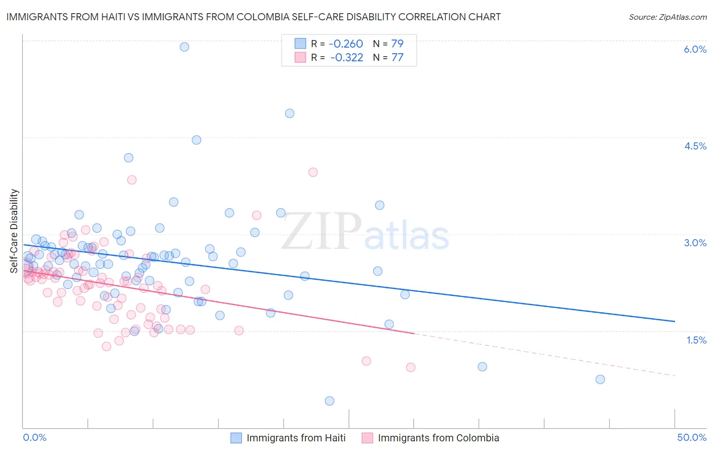 Immigrants from Haiti vs Immigrants from Colombia Self-Care Disability