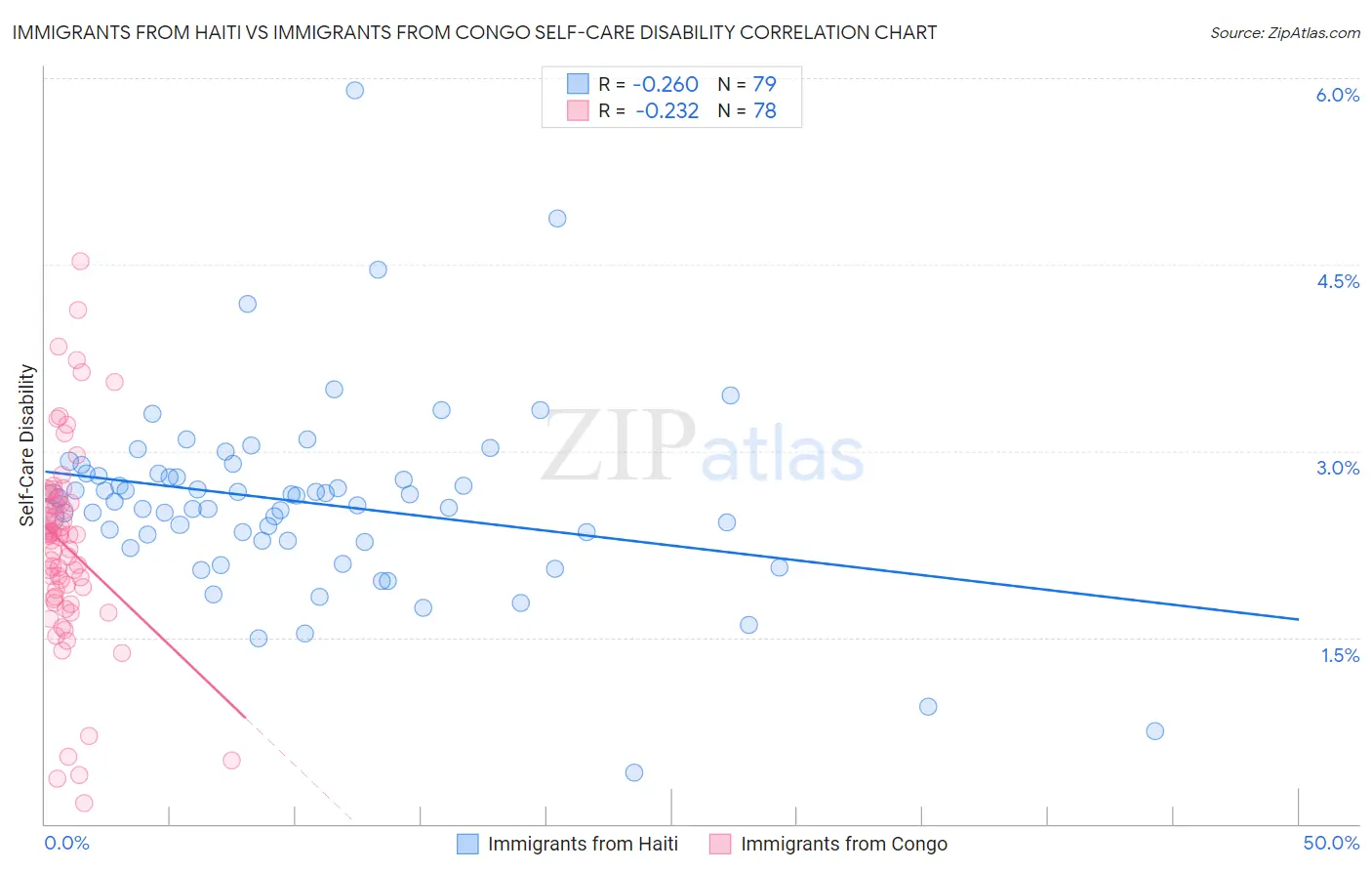 Immigrants from Haiti vs Immigrants from Congo Self-Care Disability