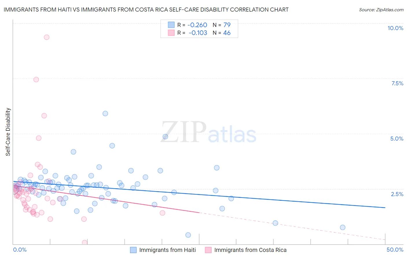 Immigrants from Haiti vs Immigrants from Costa Rica Self-Care Disability