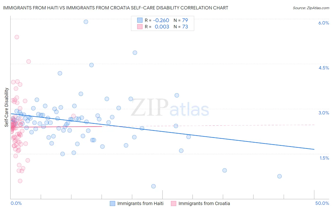 Immigrants from Haiti vs Immigrants from Croatia Self-Care Disability