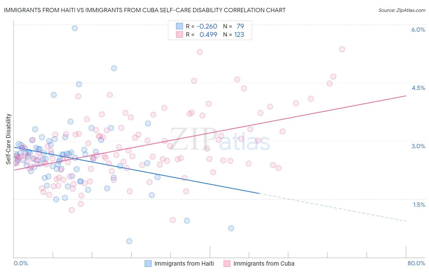 Immigrants from Haiti vs Immigrants from Cuba Self-Care Disability