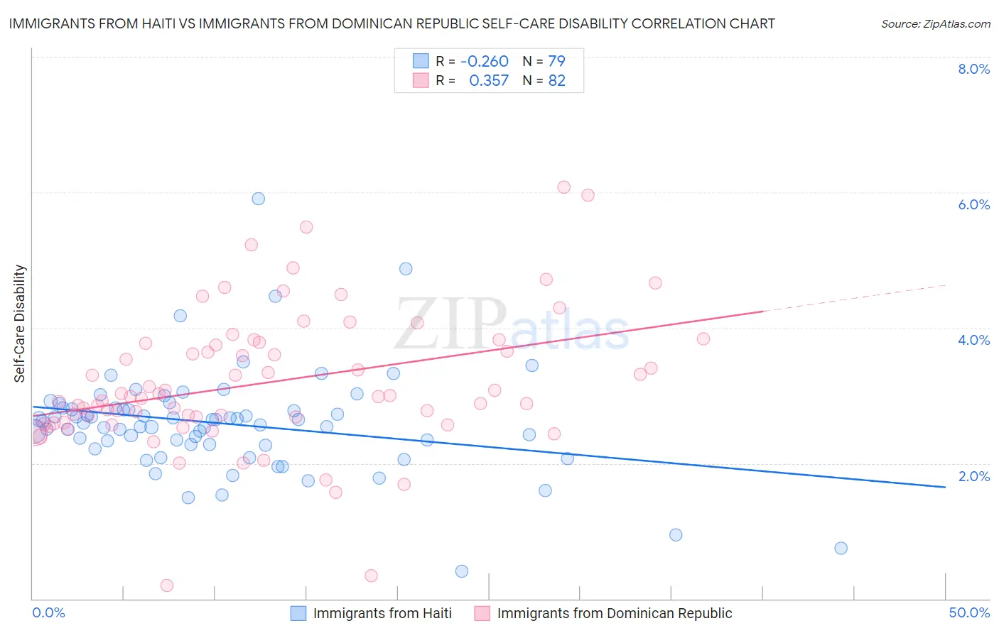 Immigrants from Haiti vs Immigrants from Dominican Republic Self-Care Disability