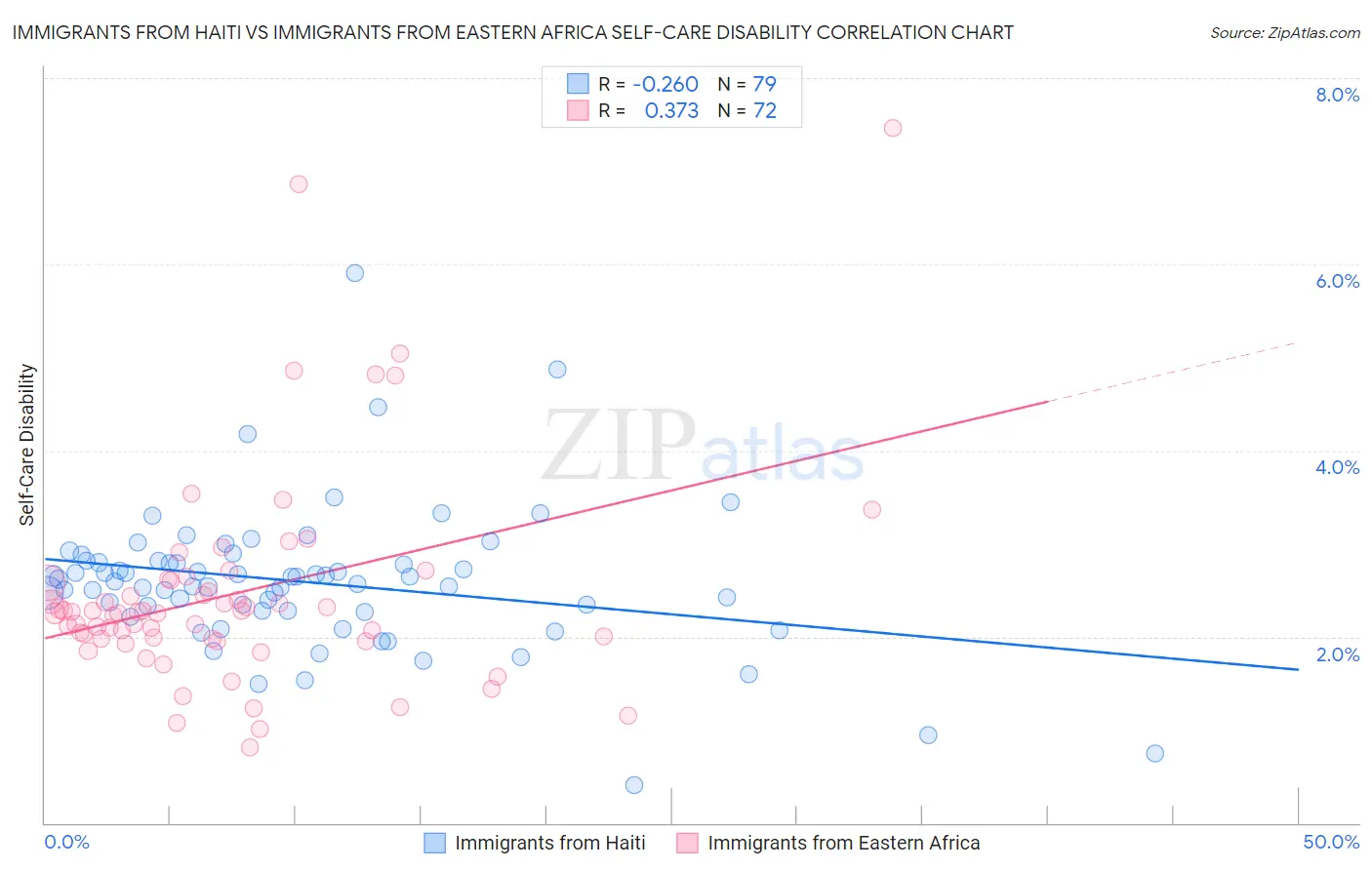 Immigrants from Haiti vs Immigrants from Eastern Africa Self-Care Disability