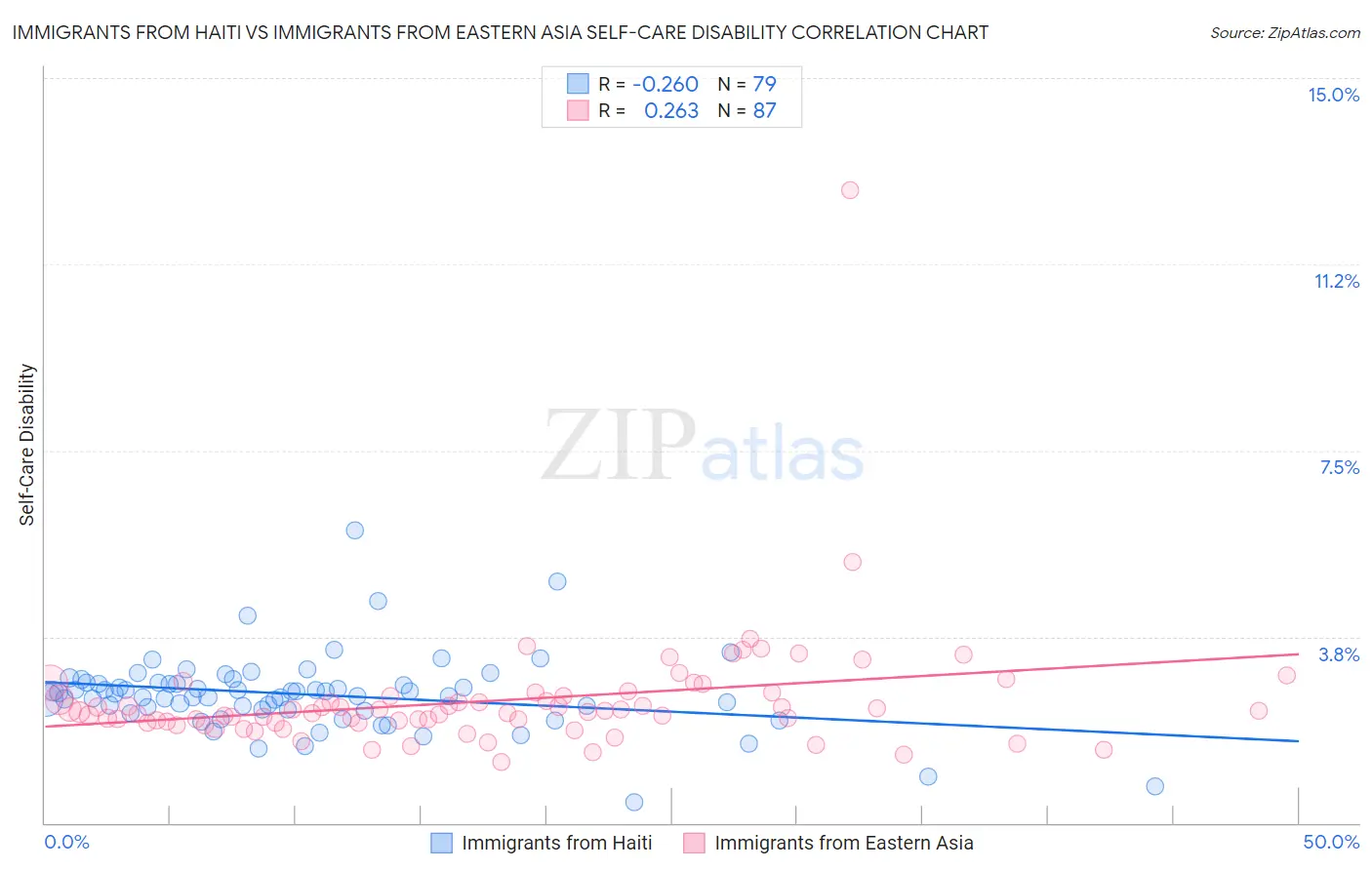 Immigrants from Haiti vs Immigrants from Eastern Asia Self-Care Disability