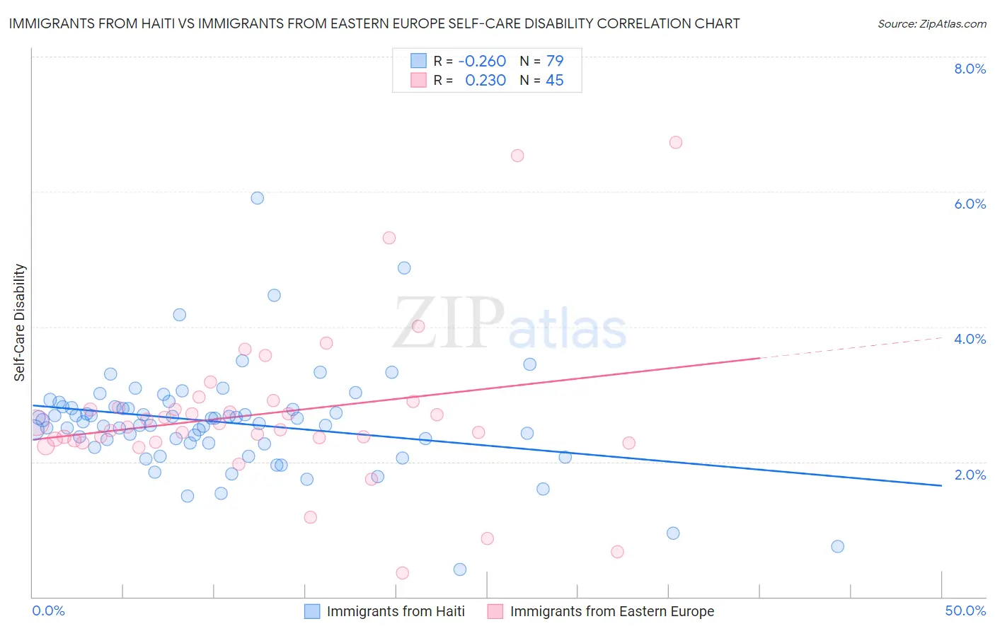 Immigrants from Haiti vs Immigrants from Eastern Europe Self-Care Disability