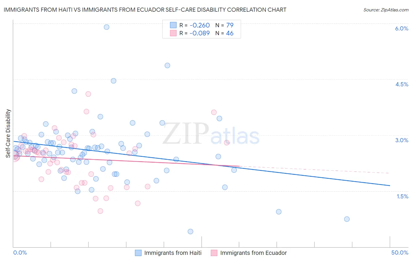 Immigrants from Haiti vs Immigrants from Ecuador Self-Care Disability