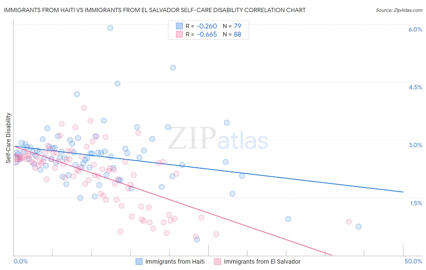 Immigrants from Haiti vs Immigrants from El Salvador Self-Care Disability
