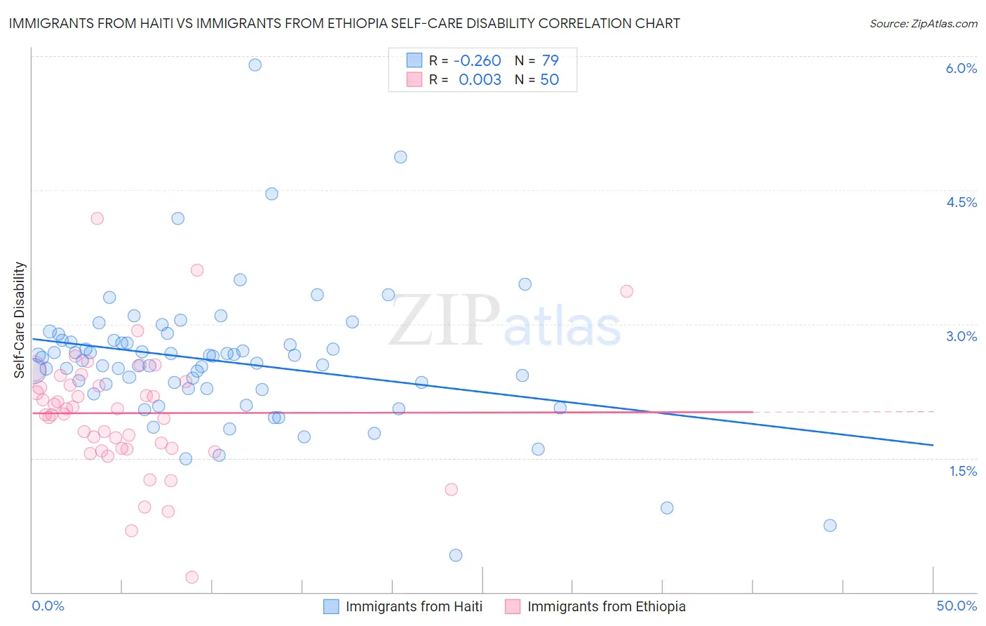 Immigrants from Haiti vs Immigrants from Ethiopia Self-Care Disability