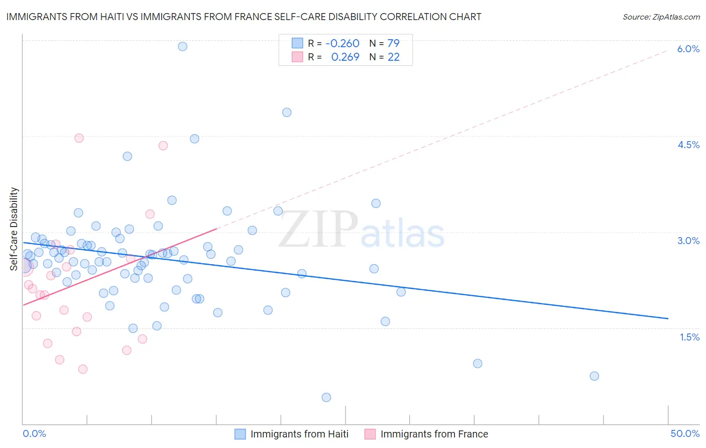 Immigrants from Haiti vs Immigrants from France Self-Care Disability