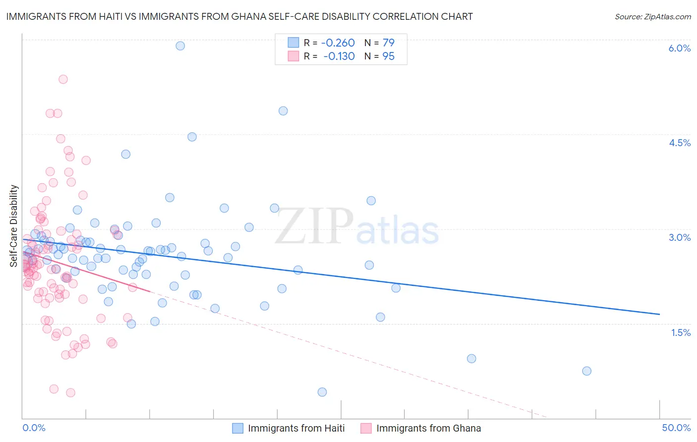 Immigrants from Haiti vs Immigrants from Ghana Self-Care Disability