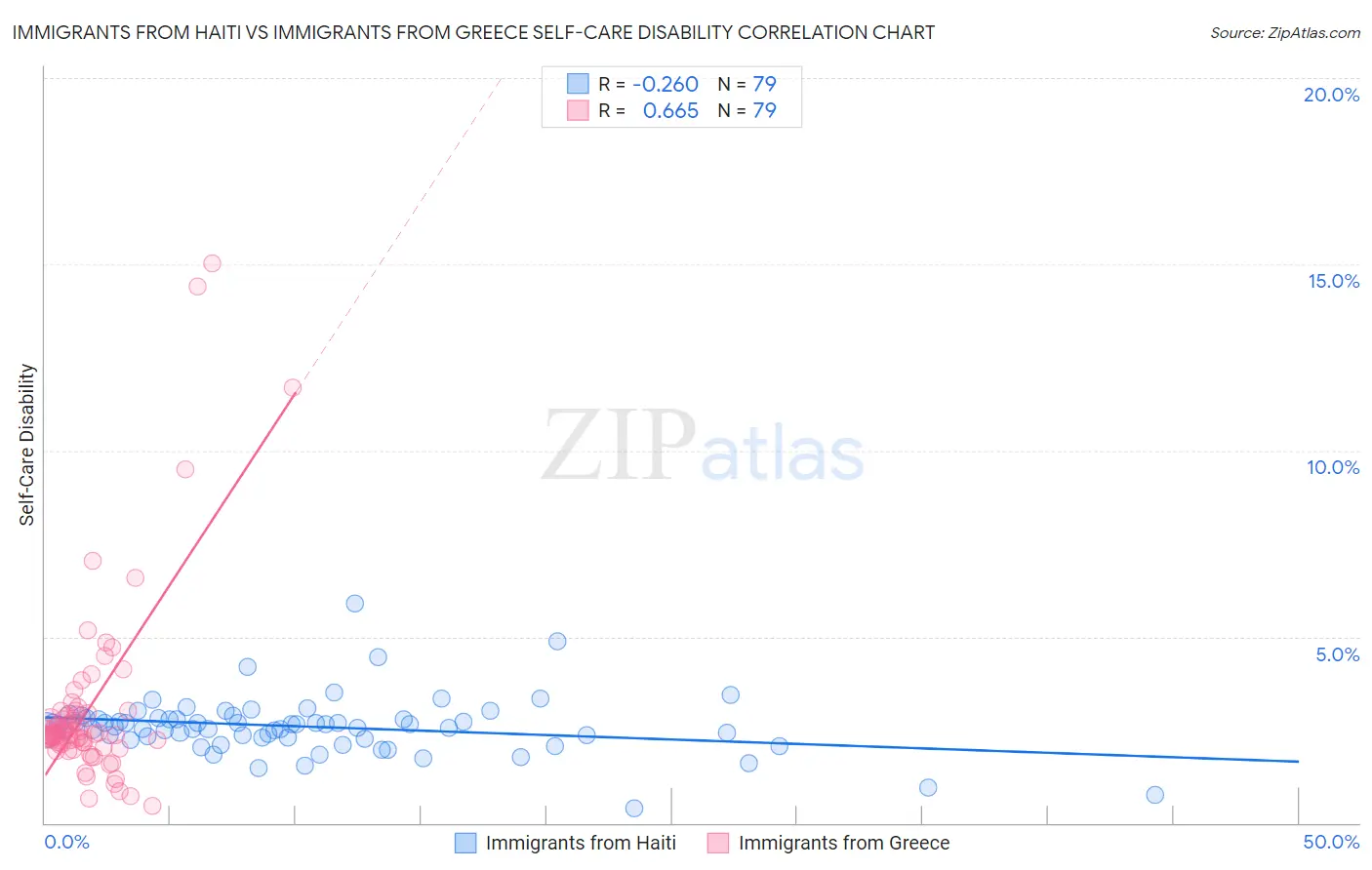 Immigrants from Haiti vs Immigrants from Greece Self-Care Disability