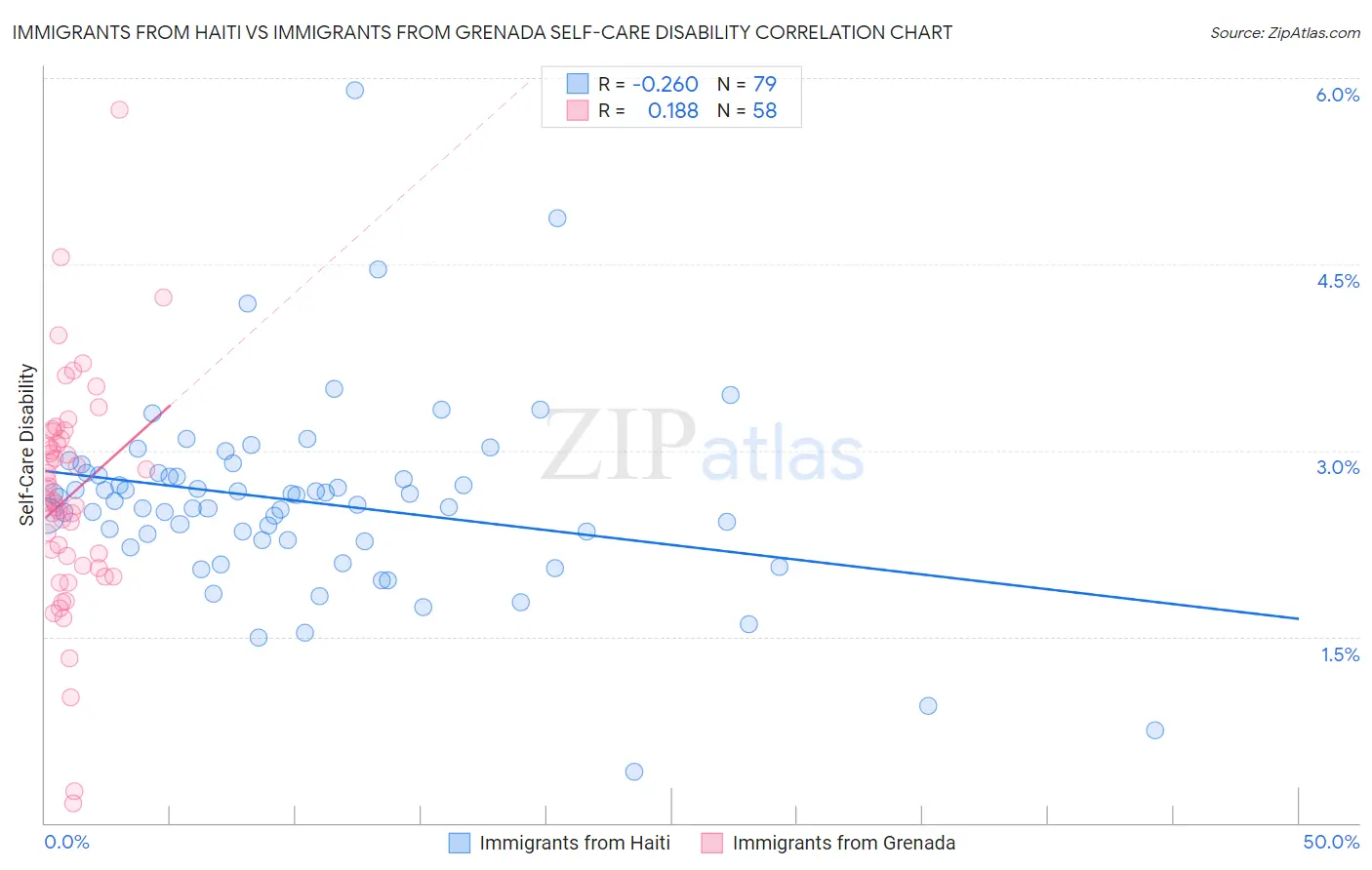 Immigrants from Haiti vs Immigrants from Grenada Self-Care Disability
