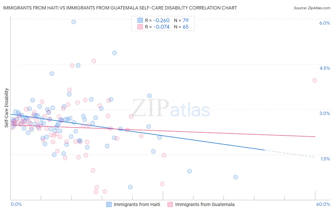 Immigrants from Haiti vs Immigrants from Guatemala Self-Care Disability