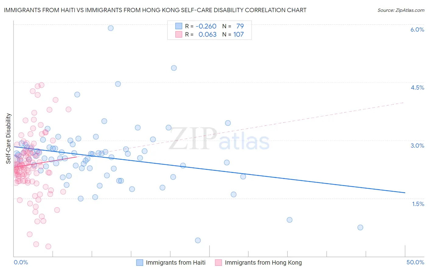 Immigrants from Haiti vs Immigrants from Hong Kong Self-Care Disability