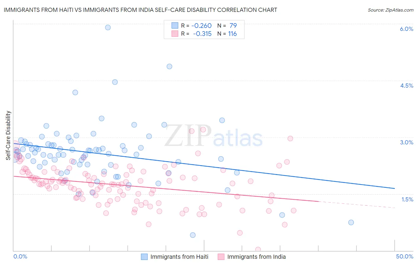 Immigrants from Haiti vs Immigrants from India Self-Care Disability