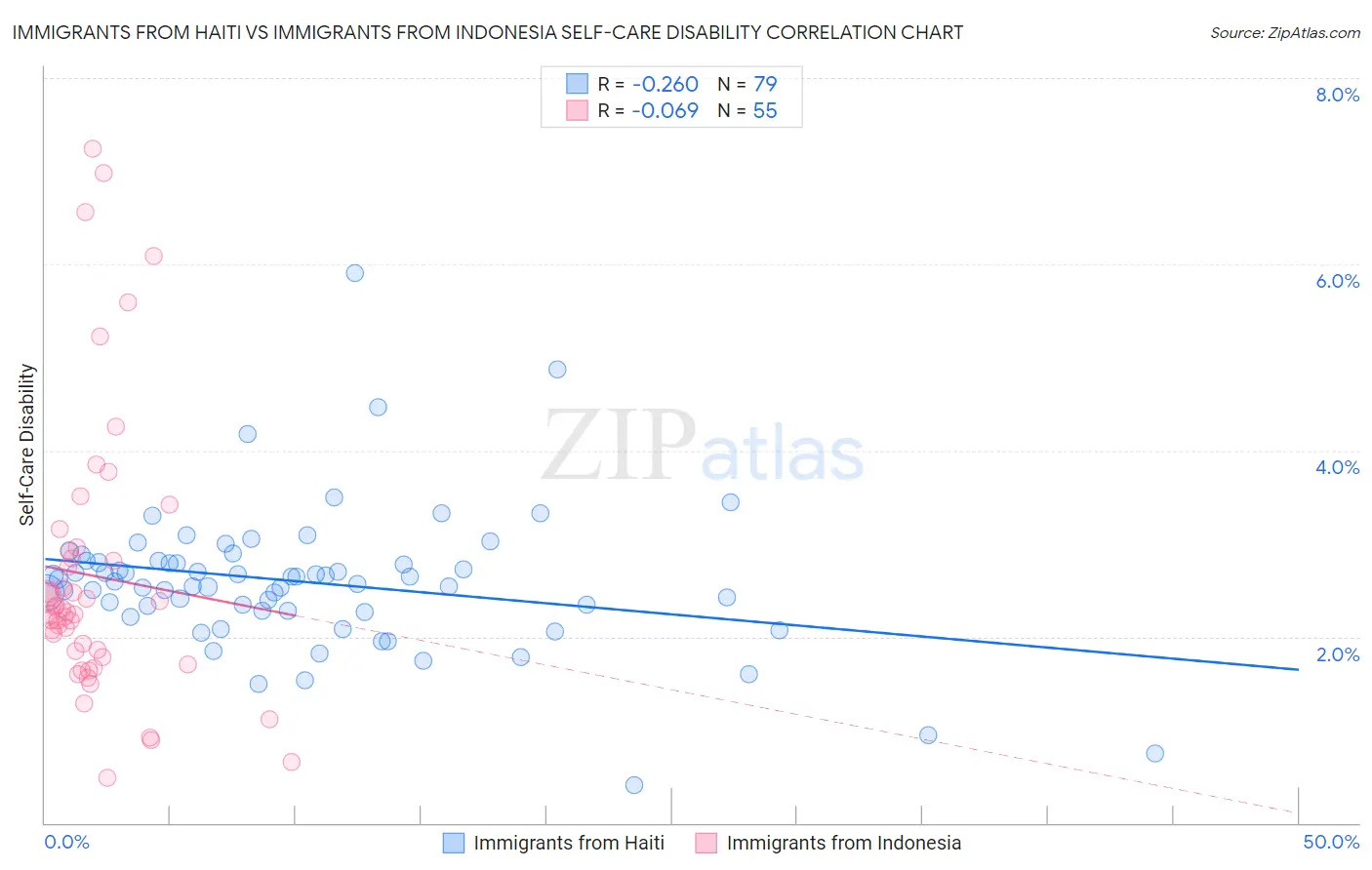 Immigrants from Haiti vs Immigrants from Indonesia Self-Care Disability