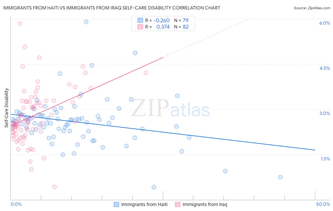 Immigrants from Haiti vs Immigrants from Iraq Self-Care Disability