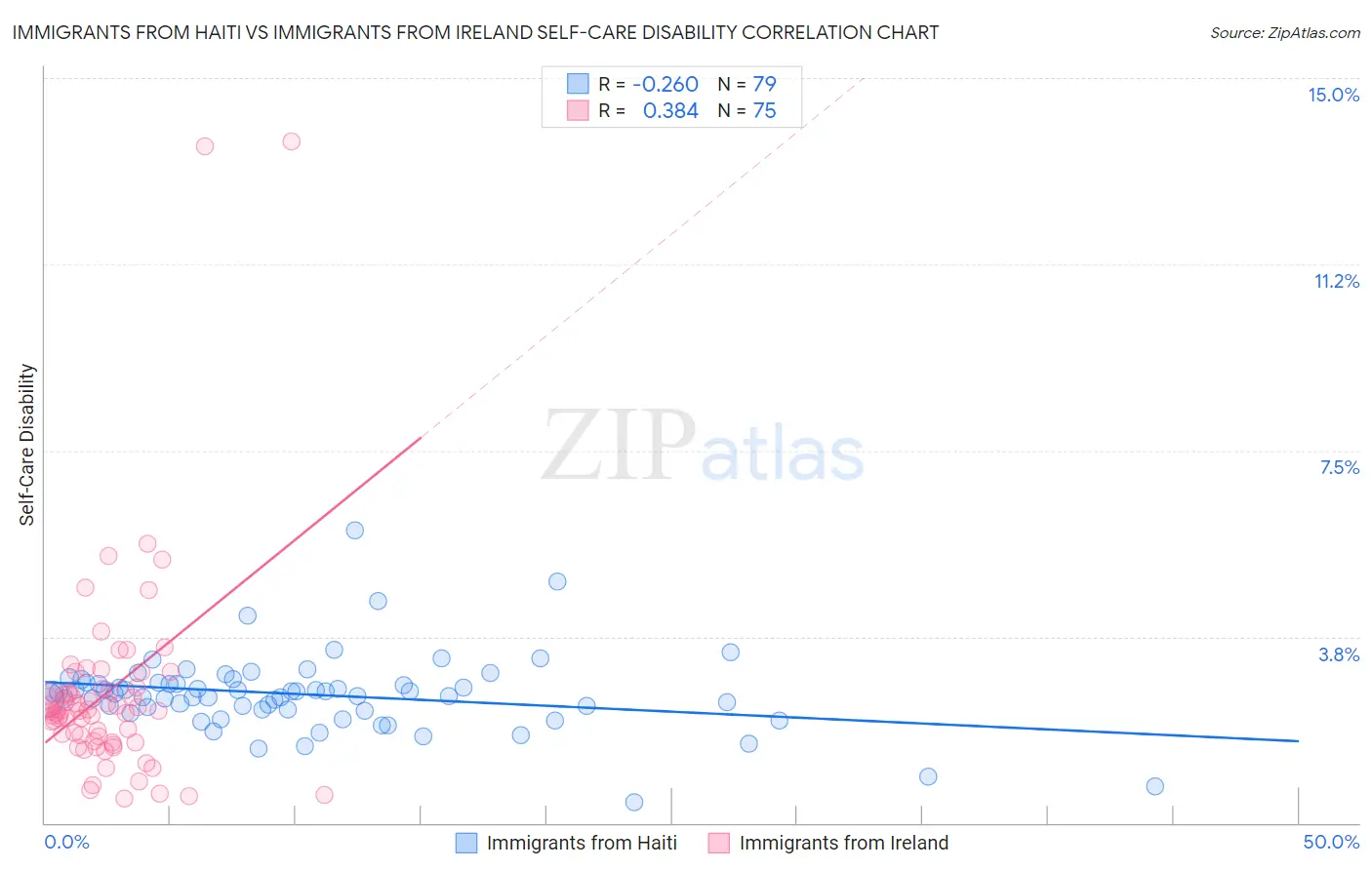 Immigrants from Haiti vs Immigrants from Ireland Self-Care Disability