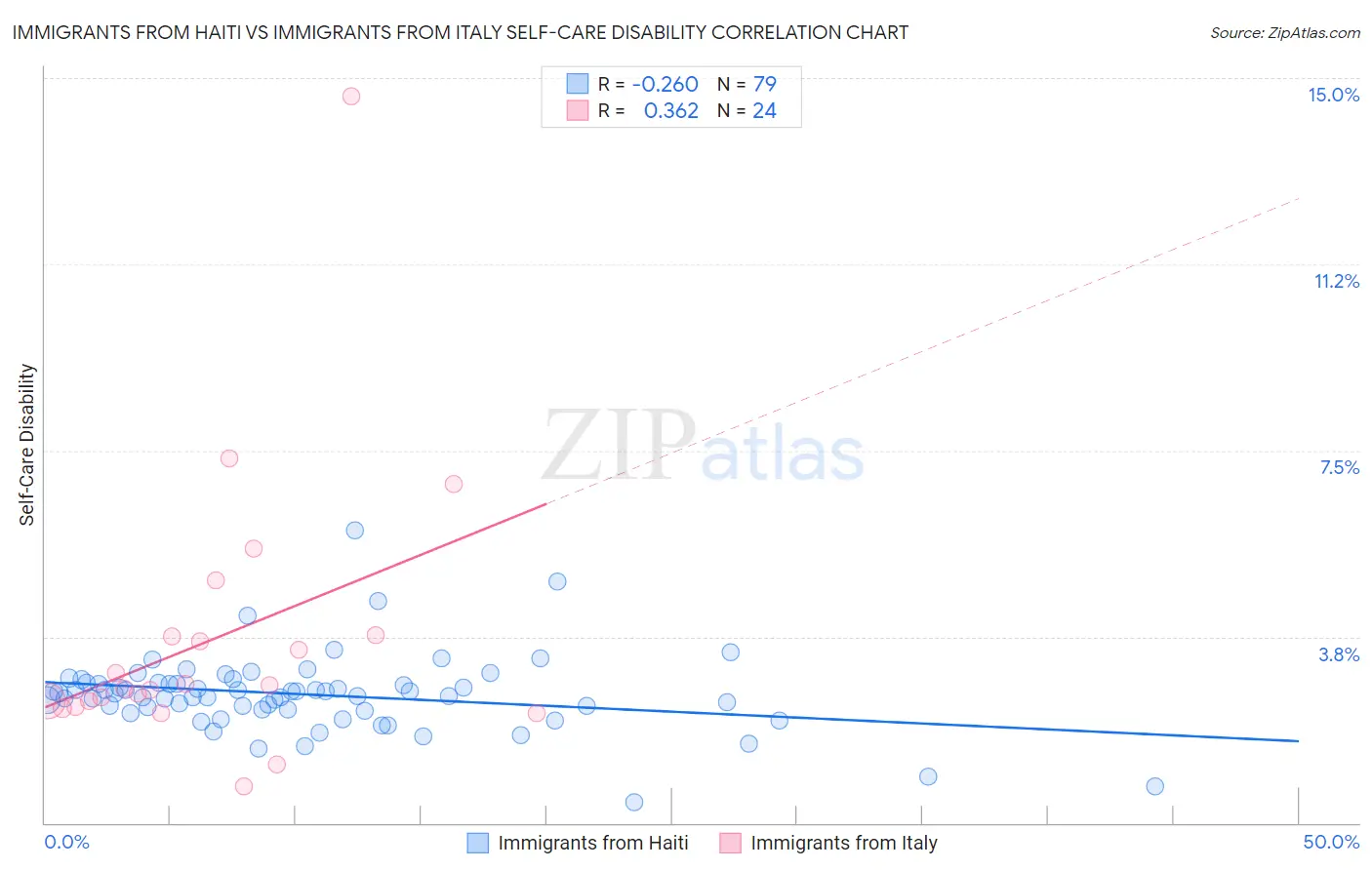 Immigrants from Haiti vs Immigrants from Italy Self-Care Disability