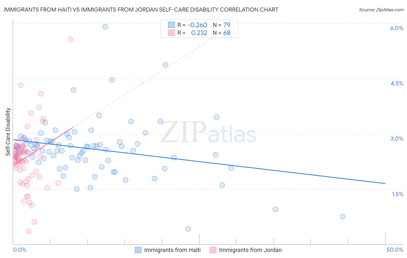Immigrants from Haiti vs Immigrants from Jordan Self-Care Disability