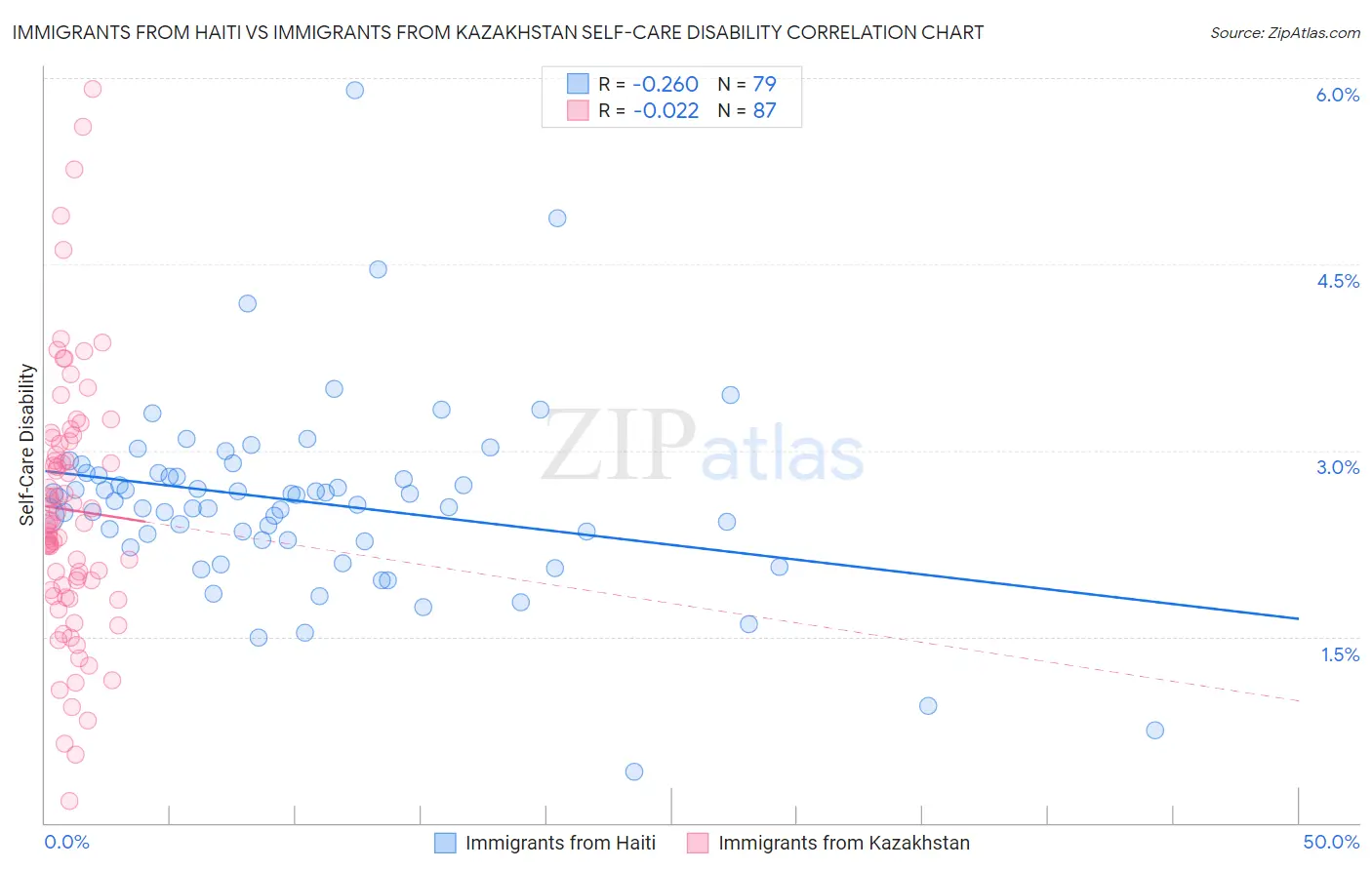 Immigrants from Haiti vs Immigrants from Kazakhstan Self-Care Disability