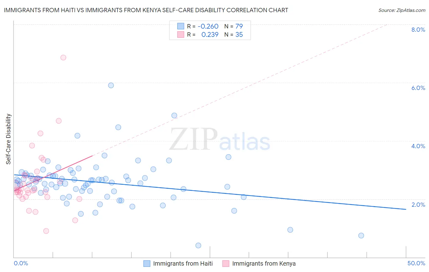 Immigrants from Haiti vs Immigrants from Kenya Self-Care Disability