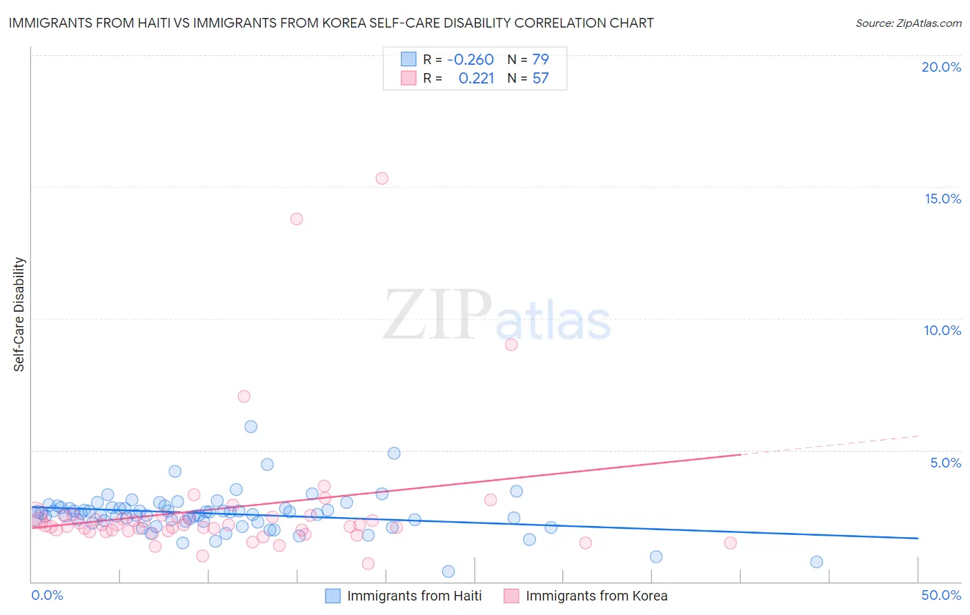 Immigrants from Haiti vs Immigrants from Korea Self-Care Disability