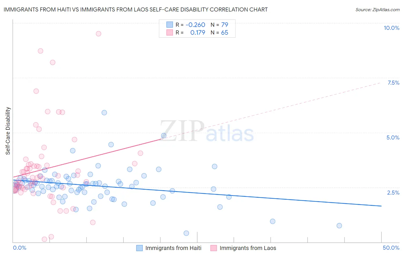 Immigrants from Haiti vs Immigrants from Laos Self-Care Disability