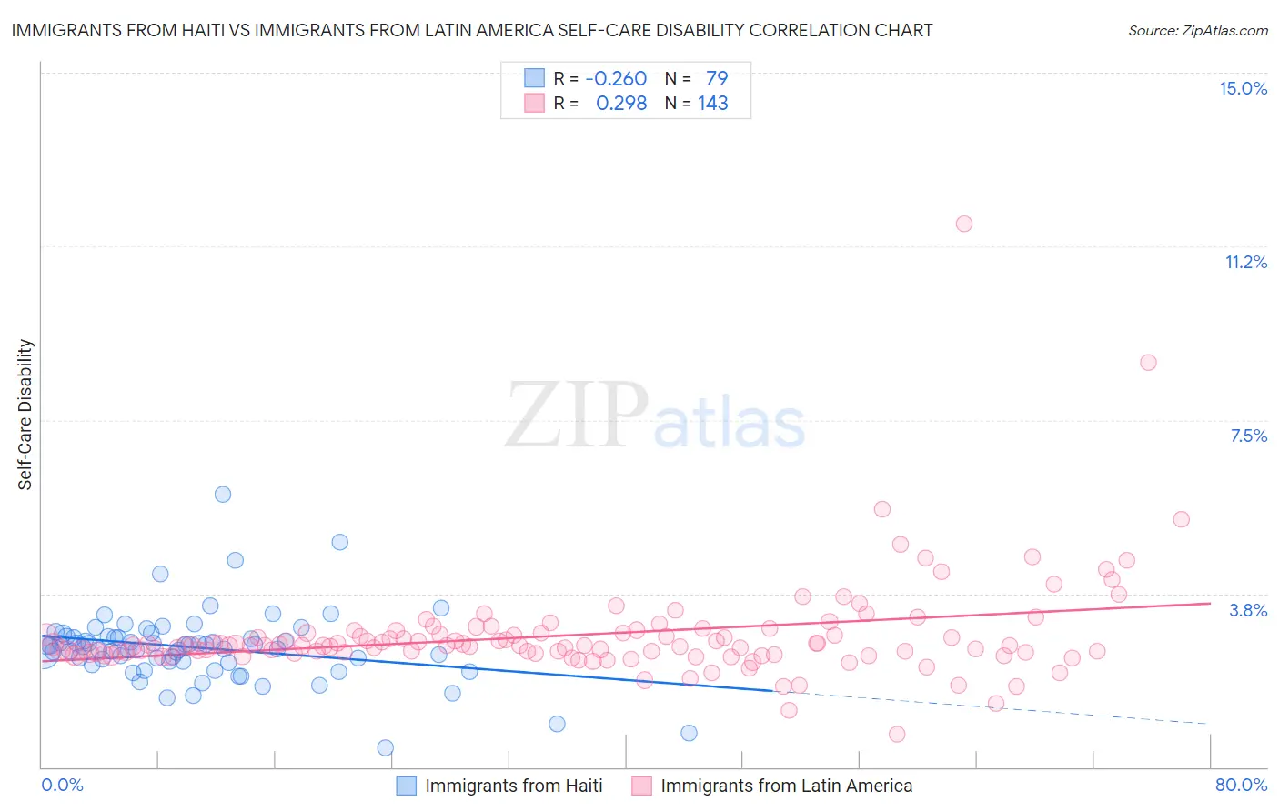 Immigrants from Haiti vs Immigrants from Latin America Self-Care Disability